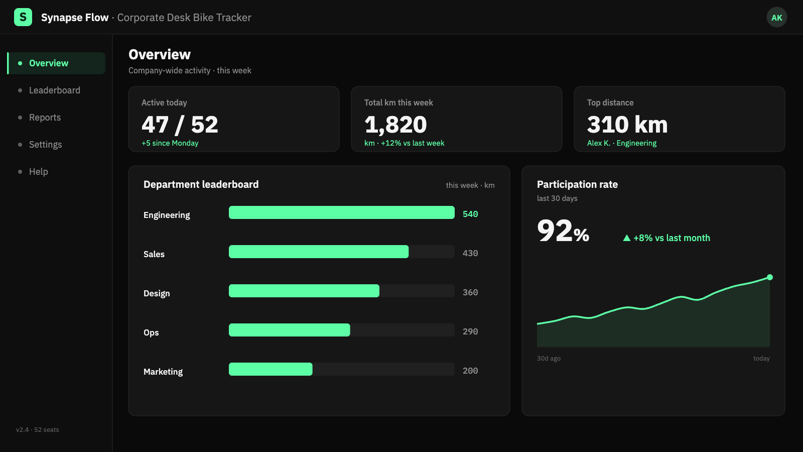 Mockup of the SitZip corporate admin dashboard. Shows active-user counts, total weekly km, top-employee leaderboard, and a department-by-department horizontal bar chart with participation rate trend.